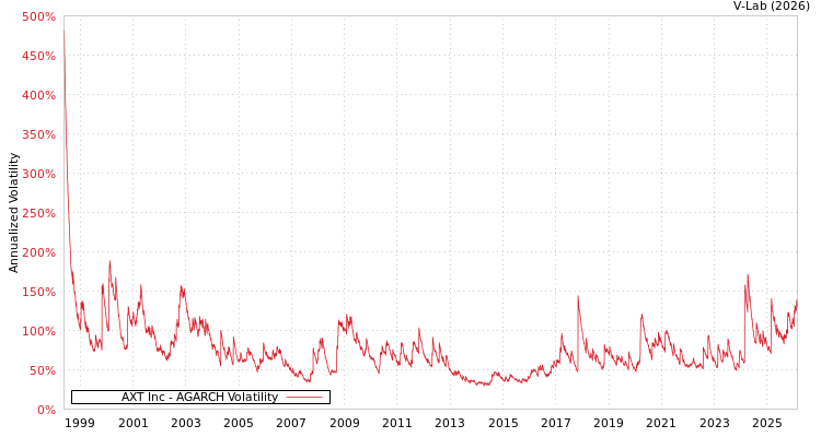 graph of AXT Inc AGARCH