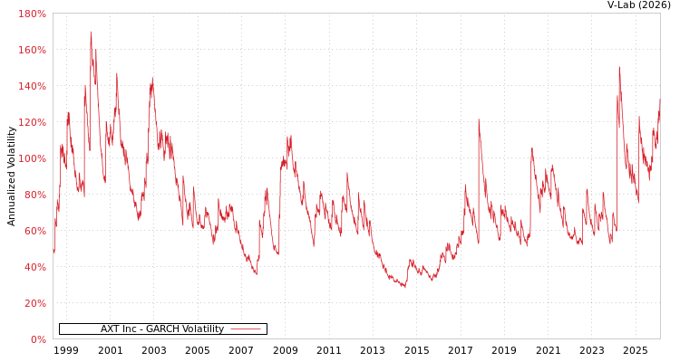 graph of AXT Inc GARCH