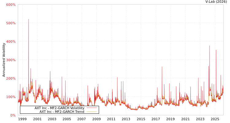 graph of AXT Inc MF2-GARCH