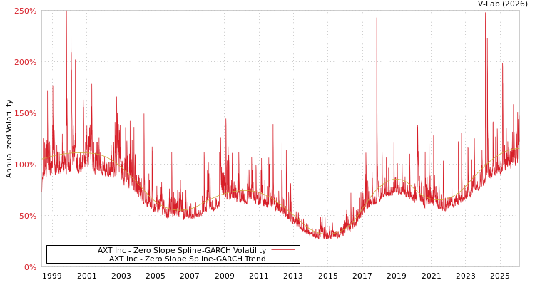 graph of AXT Inc S0GARCH
