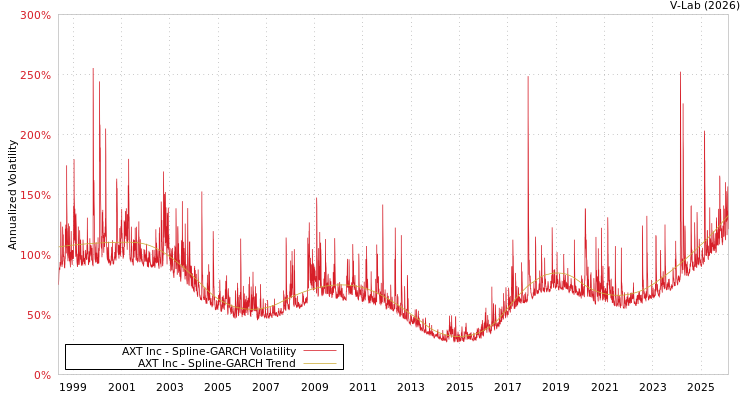 graph of AXT Inc SGARCH