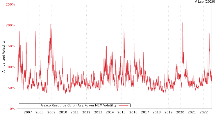 graph of Alexco Resource Corp APMEM