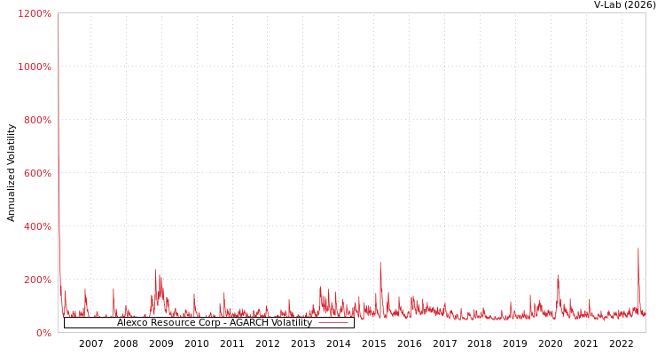 graph of Alexco Resource Corp AGARCH