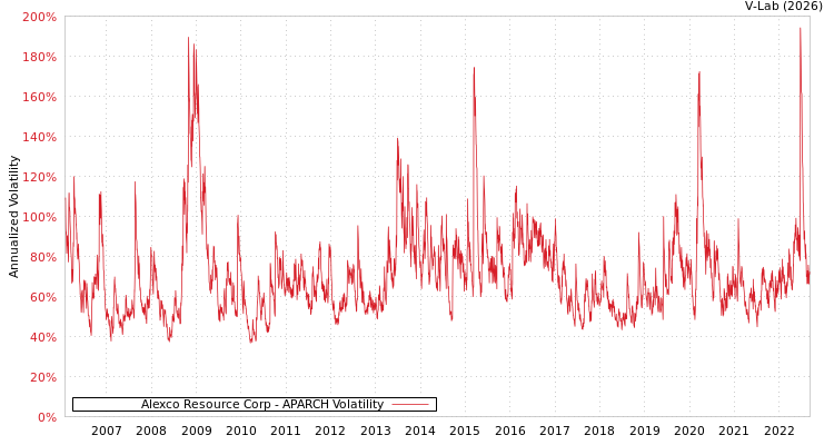 graph of Alexco Resource Corp APARCH