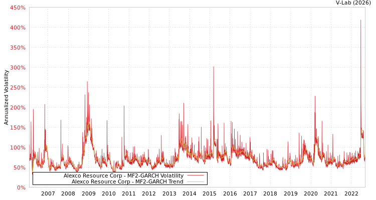 graph of Alexco Resource Corp MF2-GARCH