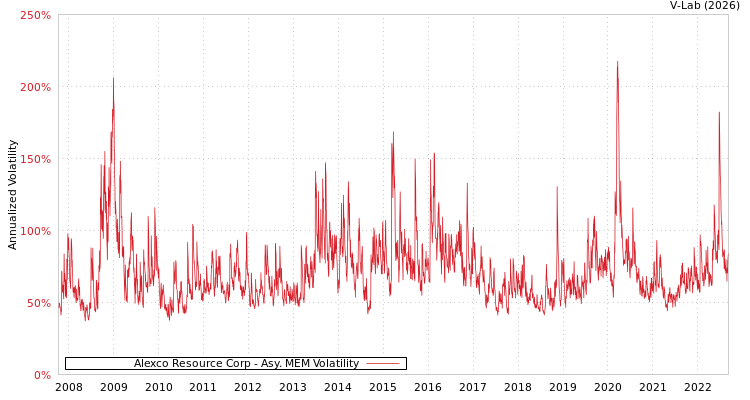 graph of Alexco Resource Corp AMEM