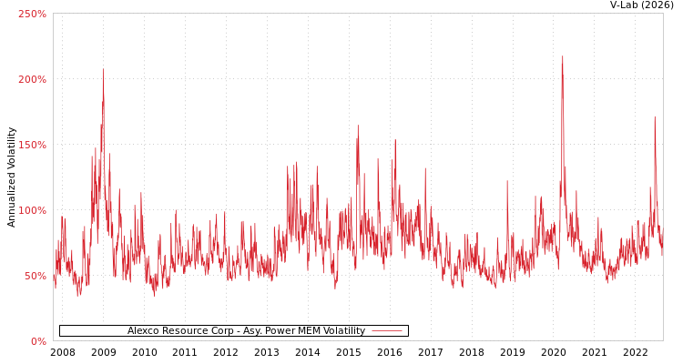 graph of Alexco Resource Corp APMEM