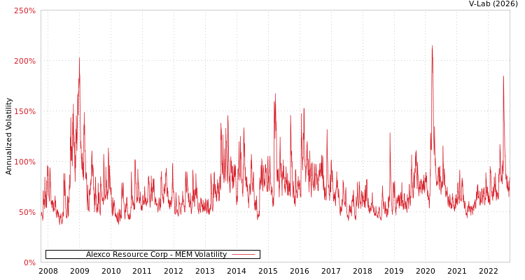 graph of Alexco Resource Corp MEM