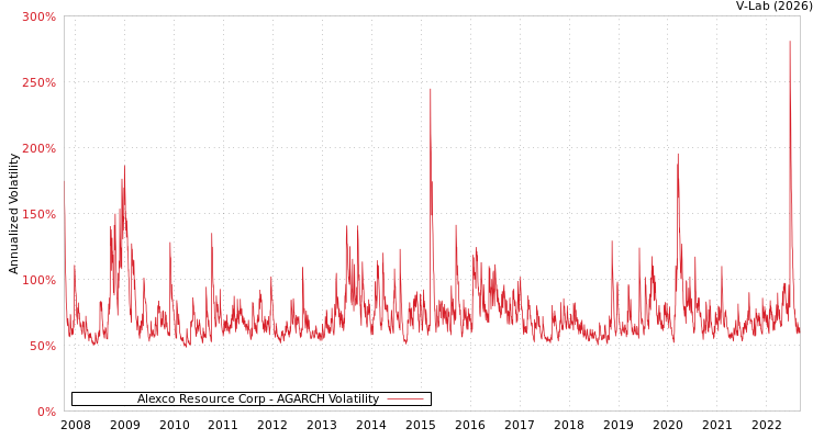 graph of Alexco Resource Corp AGARCH