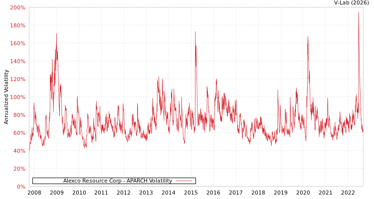graph of Alexco Resource Corp APARCH