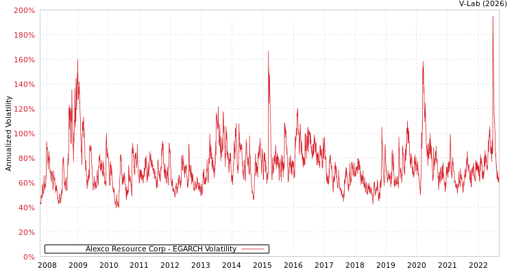 graph of Alexco Resource Corp EGARCH