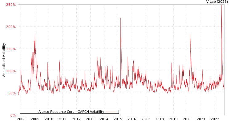 graph of Alexco Resource Corp GARCH