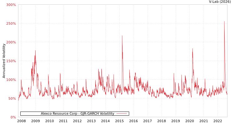 graph of Alexco Resource Corp GJR-GARCH