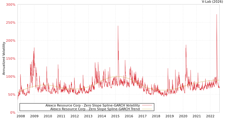 graph of Alexco Resource Corp S0GARCH