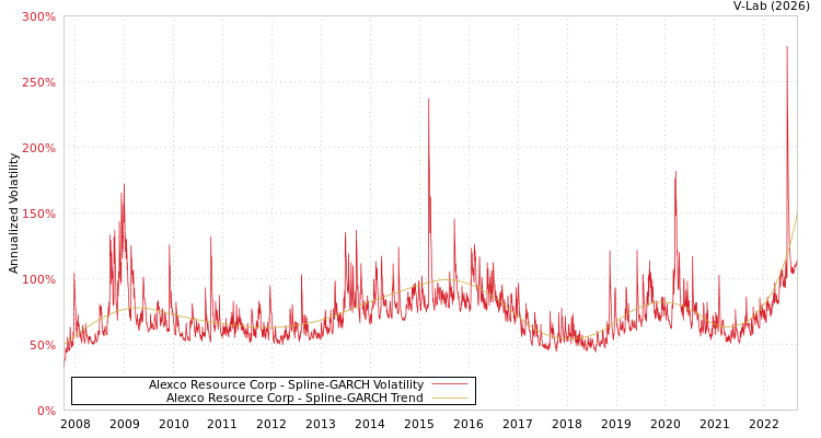 graph of Alexco Resource Corp SGARCH