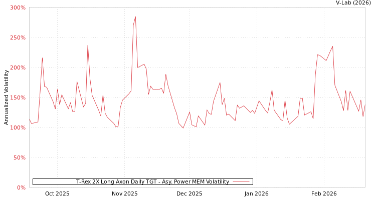 graph of T-Rex 2X Long Axon Daily TGT APMEM
