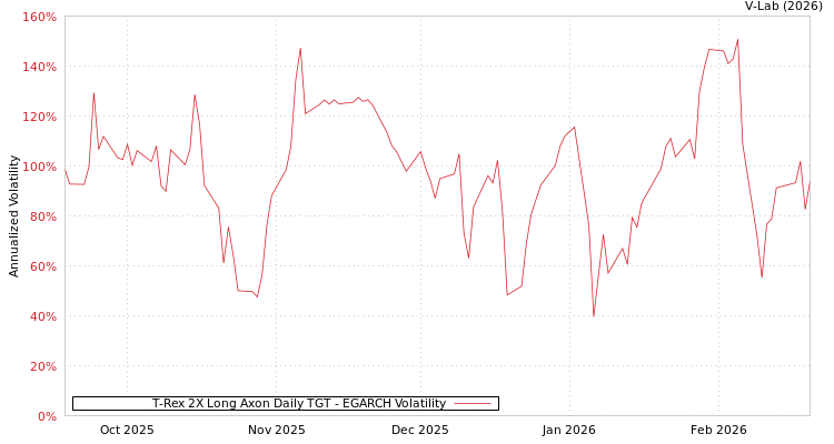 graph of T-Rex 2X Long Axon Daily TGT EGARCH