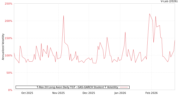 graph of T-Rex 2X Long Axon Daily TGT GAS-GARCH-T