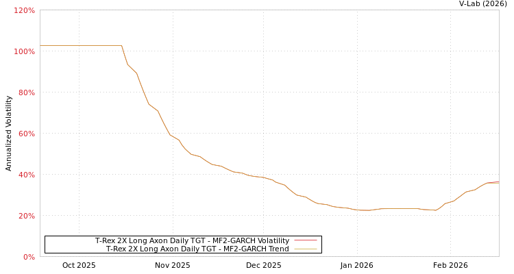 graph of T-Rex 2X Long Axon Daily TGT MF2-GARCH