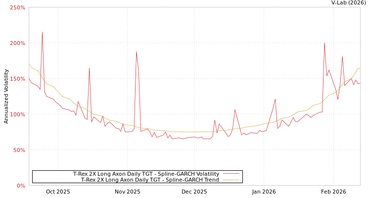 graph of T-Rex 2X Long Axon Daily TGT SGARCH