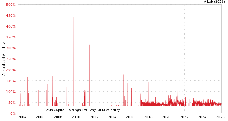 graph of Axis Capital Holdings Ltd AMEM