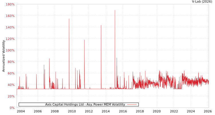 graph of Axis Capital Holdings Ltd APMEM