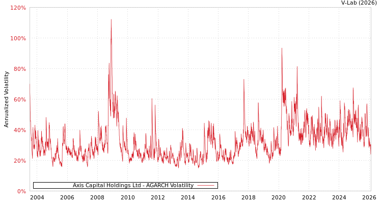 graph of Axis Capital Holdings Ltd AGARCH