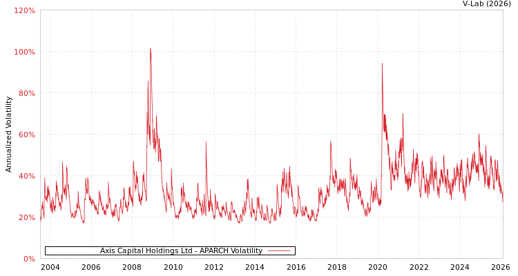graph of Axis Capital Holdings Ltd APARCH