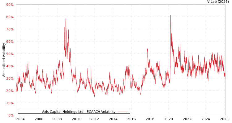 graph of Axis Capital Holdings Ltd EGARCH