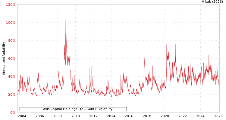 graph of Axis Capital Holdings Ltd GARCH