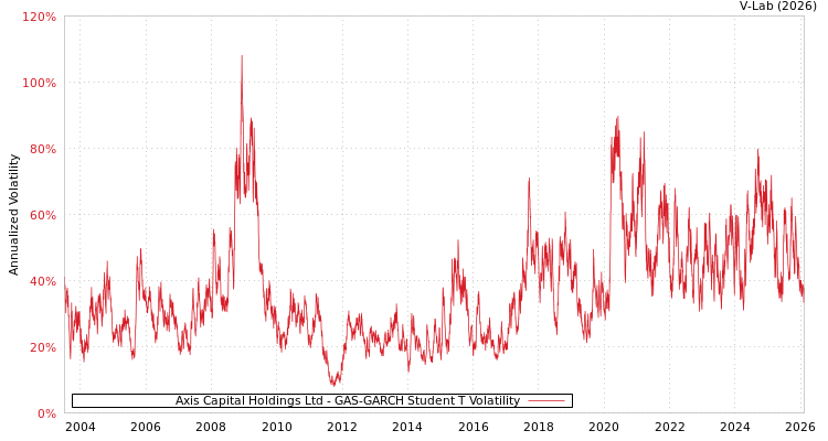 graph of Axis Capital Holdings Ltd GAS-GARCH-T