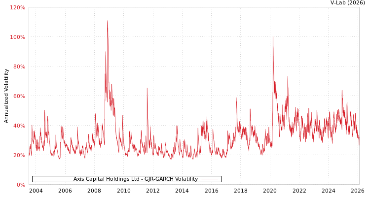 graph of Axis Capital Holdings Ltd GJR-GARCH