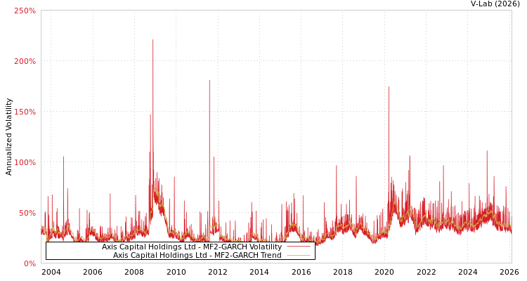 graph of Axis Capital Holdings Ltd MF2-GARCH