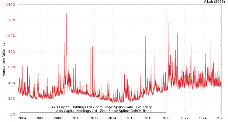 graph of Axis Capital Holdings Ltd S0GARCH
