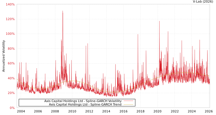 graph of Axis Capital Holdings Ltd SGARCH