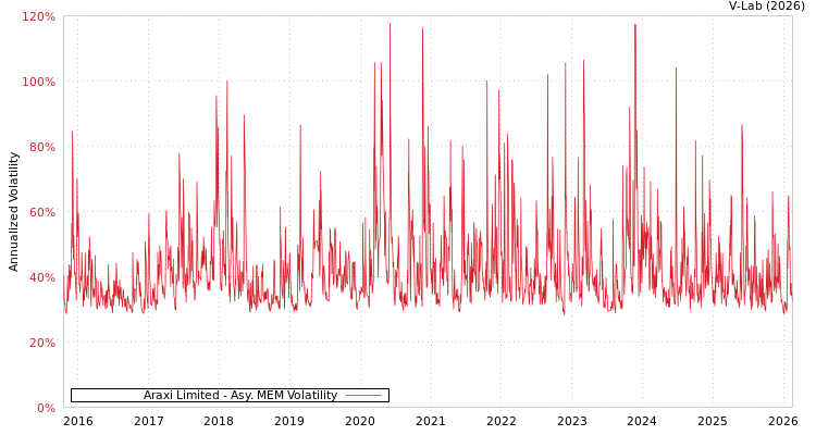 graph of Araxi Limited AMEM