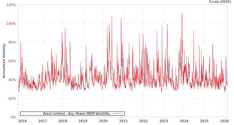 graph of Araxi Limited APMEM