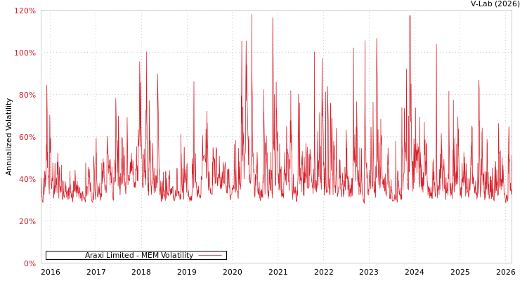 graph of Araxi Limited MEM