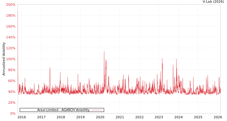 graph of Araxi Limited AGARCH