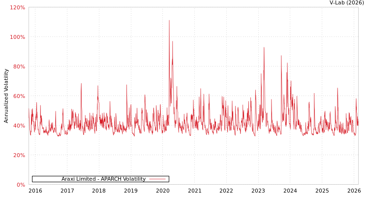 graph of Araxi Limited APARCH