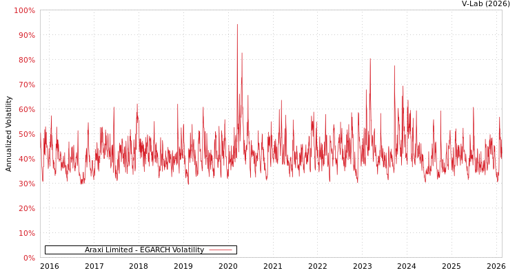 graph of Araxi Limited EGARCH