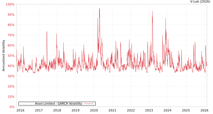 graph of Araxi Limited GARCH