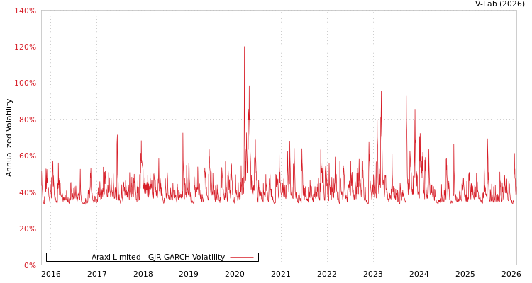 graph of Araxi Limited GJR-GARCH