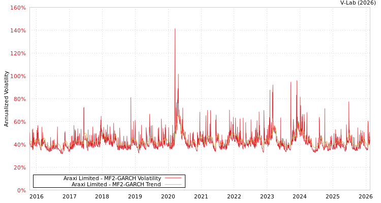 graph of Araxi Limited MF2-GARCH