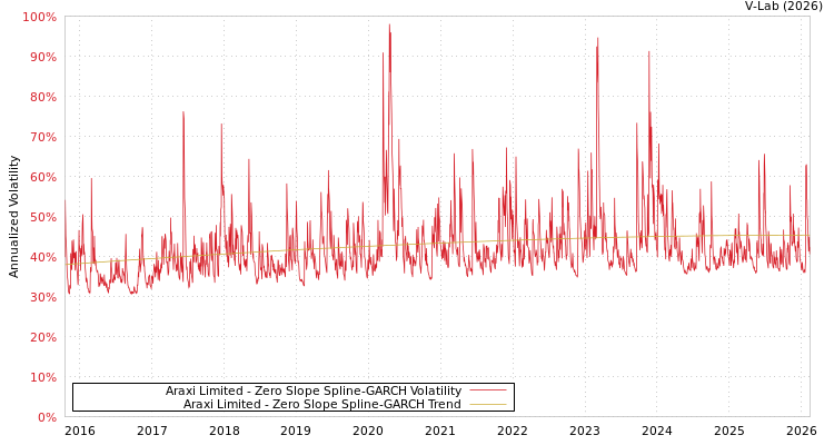 graph of Araxi Limited S0GARCH