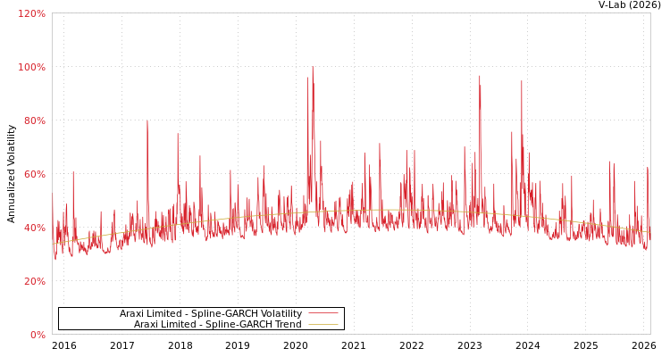 graph of Araxi Limited SGARCH