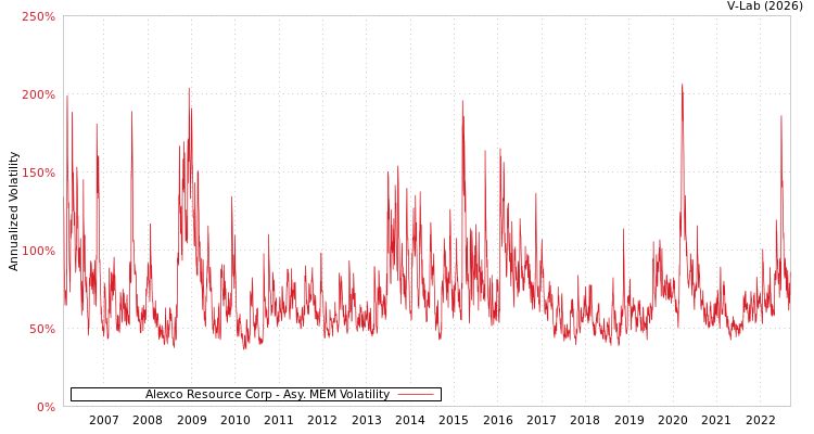 graph of Alexco Resource Corp AMEM