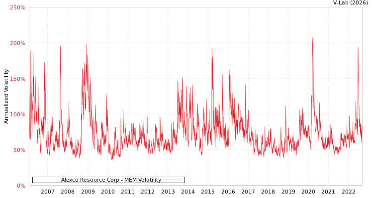 graph of Alexco Resource Corp MEM