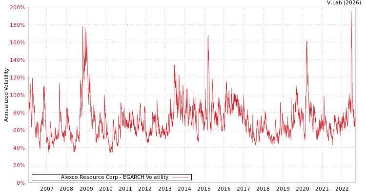 graph of Alexco Resource Corp EGARCH