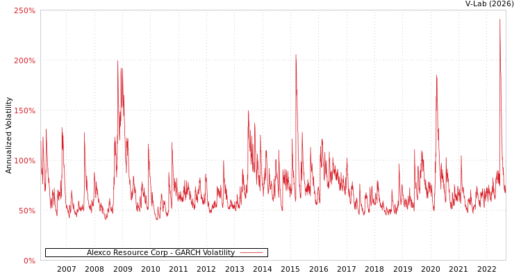 graph of Alexco Resource Corp GARCH